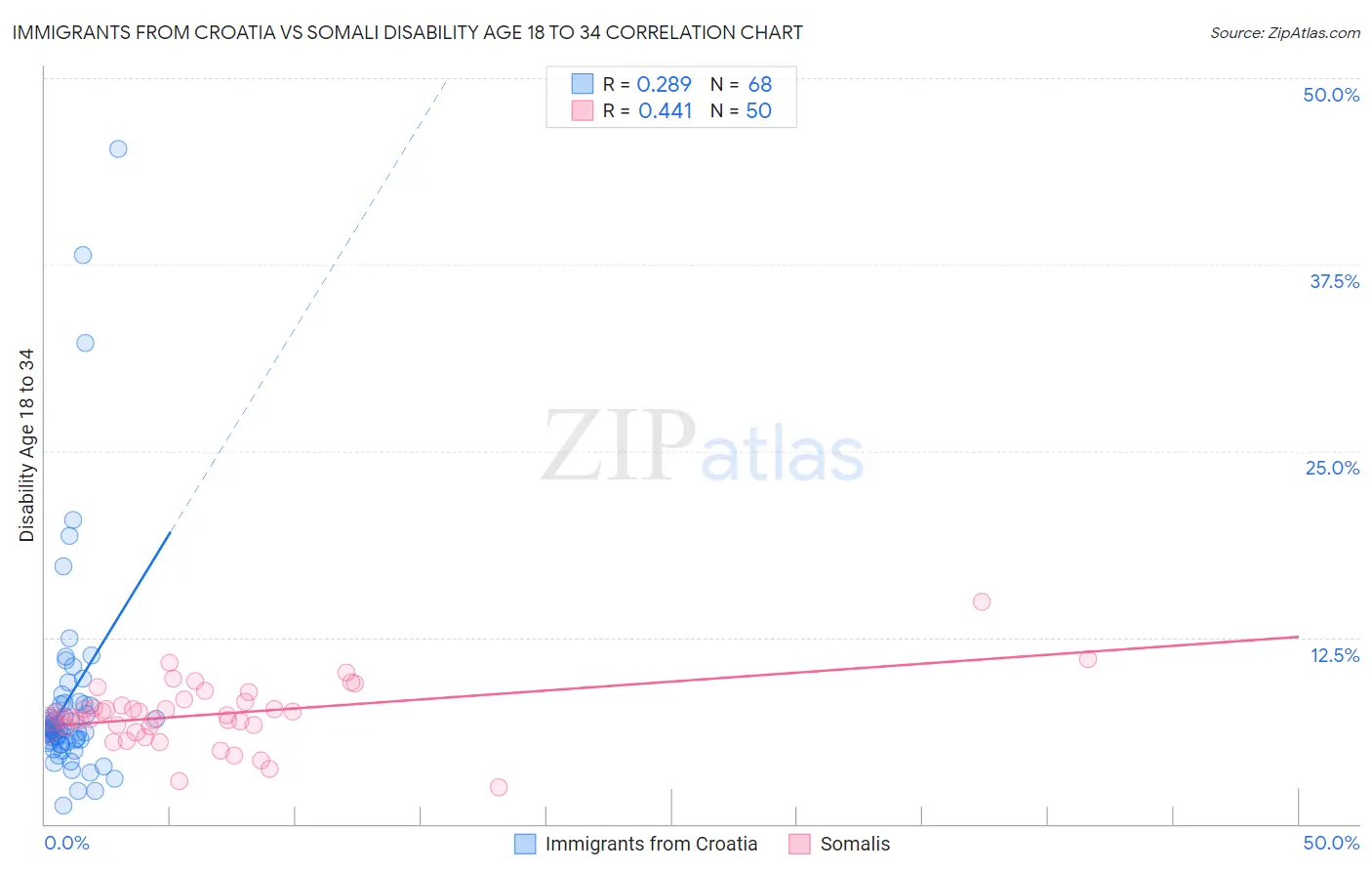 Immigrants from Croatia vs Somali Disability Age 18 to 34