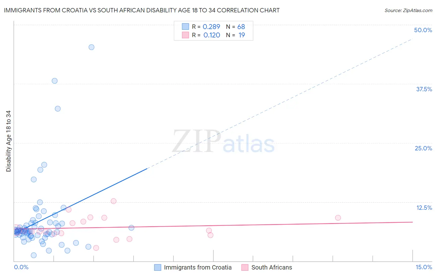 Immigrants from Croatia vs South African Disability Age 18 to 34