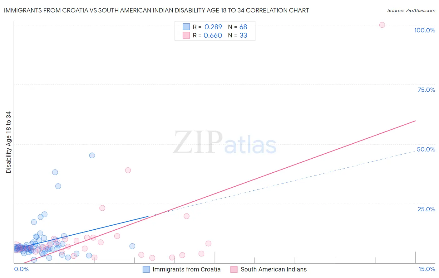 Immigrants from Croatia vs South American Indian Disability Age 18 to 34