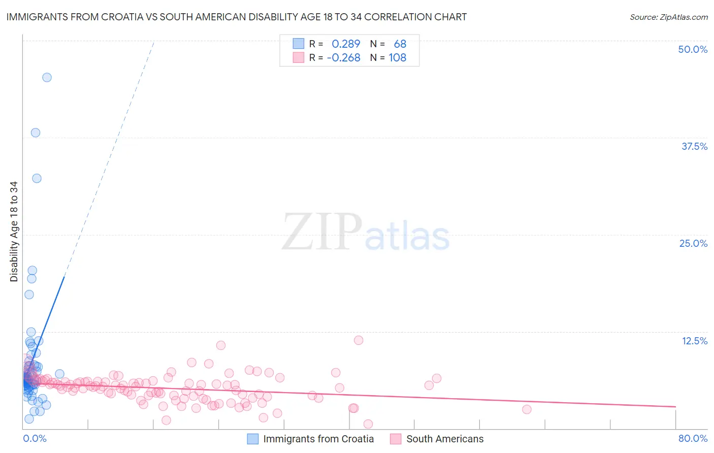 Immigrants from Croatia vs South American Disability Age 18 to 34