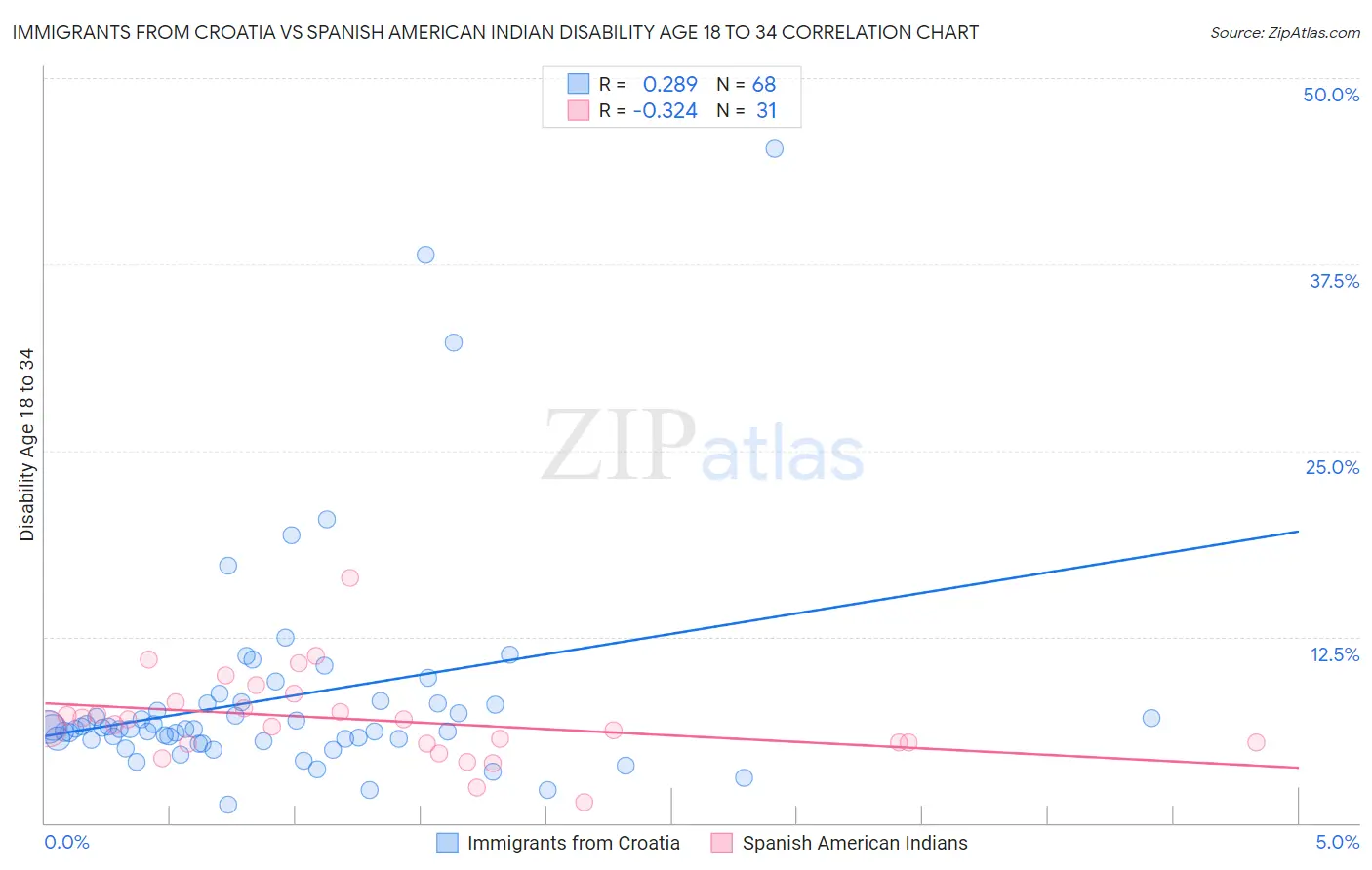 Immigrants from Croatia vs Spanish American Indian Disability Age 18 to 34