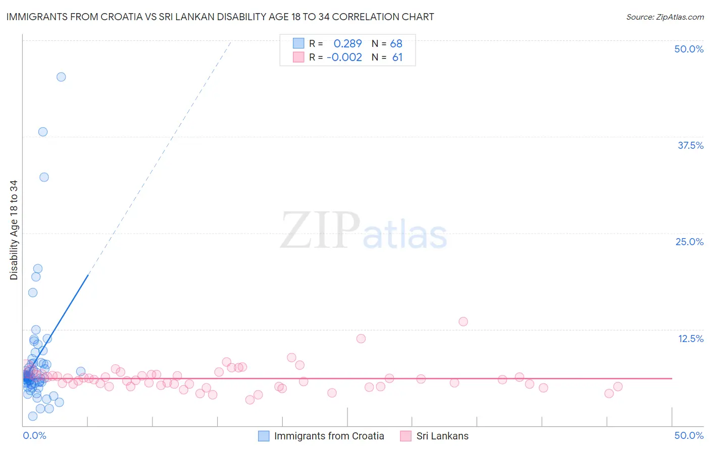 Immigrants from Croatia vs Sri Lankan Disability Age 18 to 34