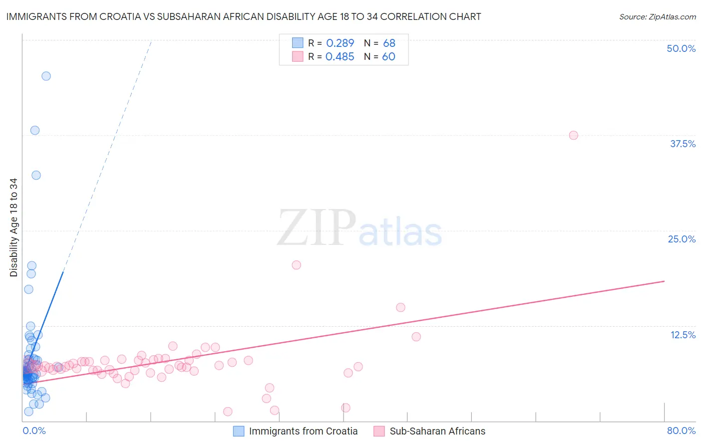 Immigrants from Croatia vs Subsaharan African Disability Age 18 to 34