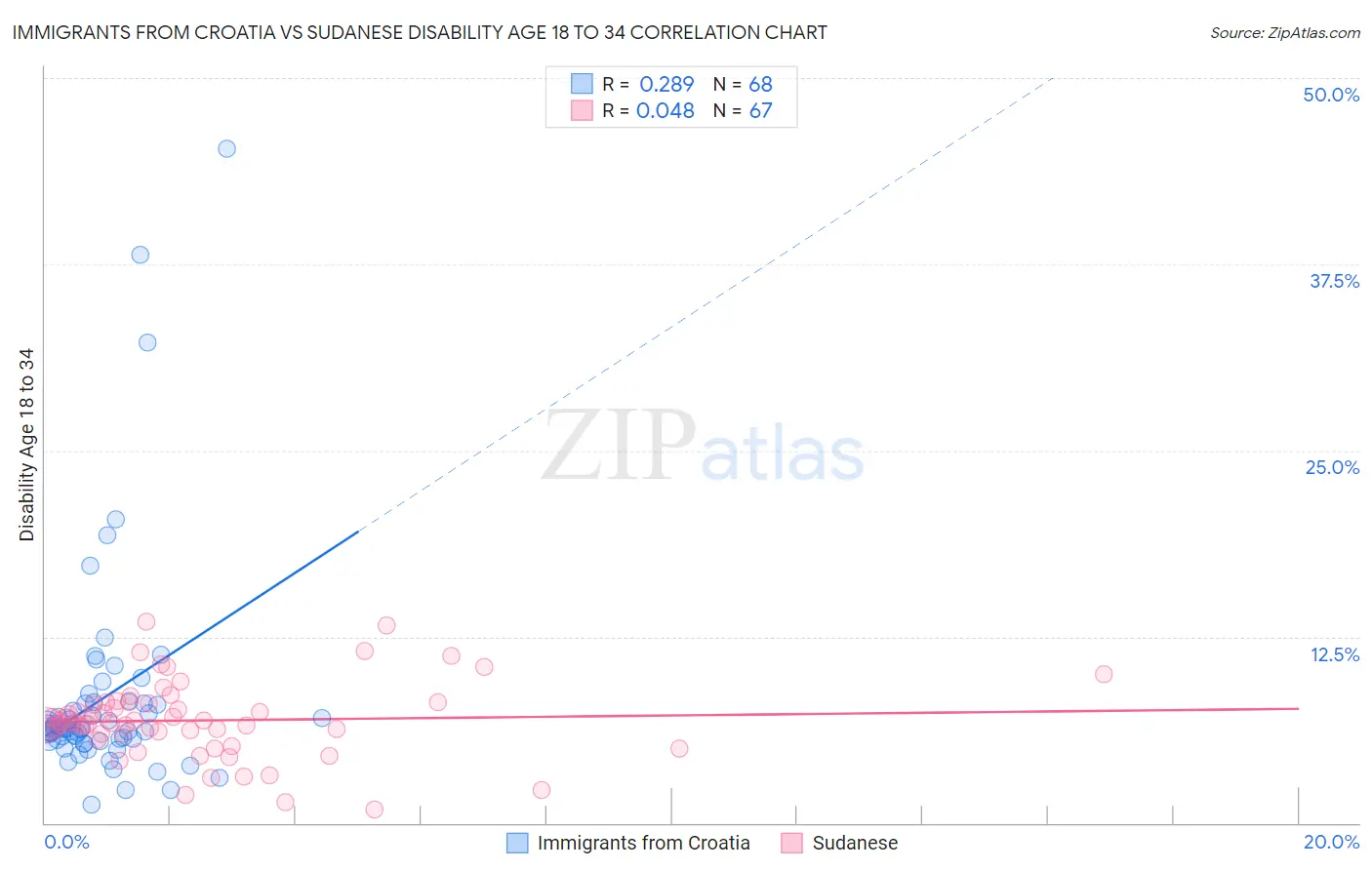 Immigrants from Croatia vs Sudanese Disability Age 18 to 34