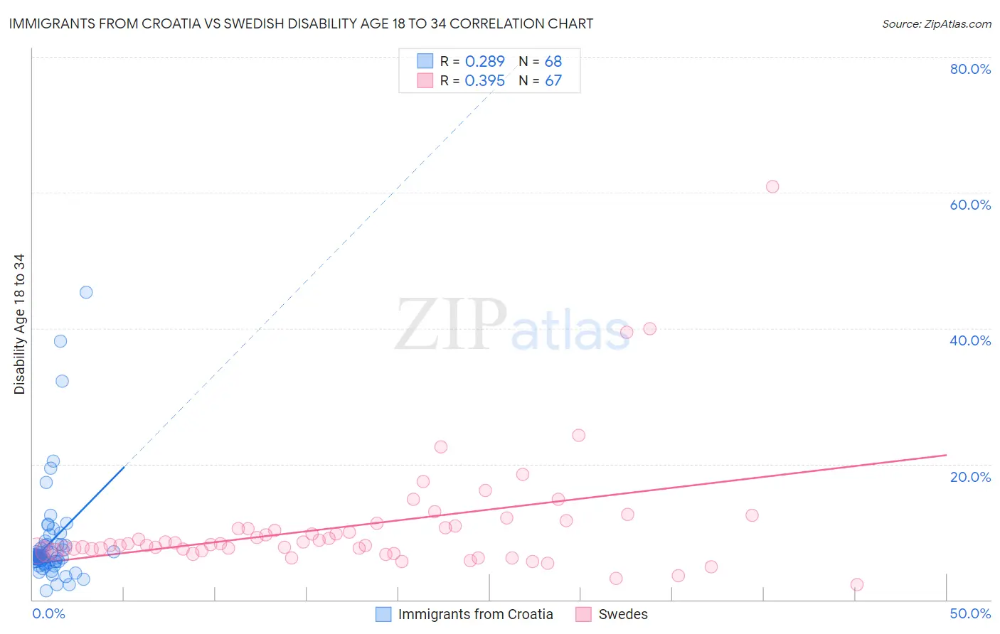 Immigrants from Croatia vs Swedish Disability Age 18 to 34