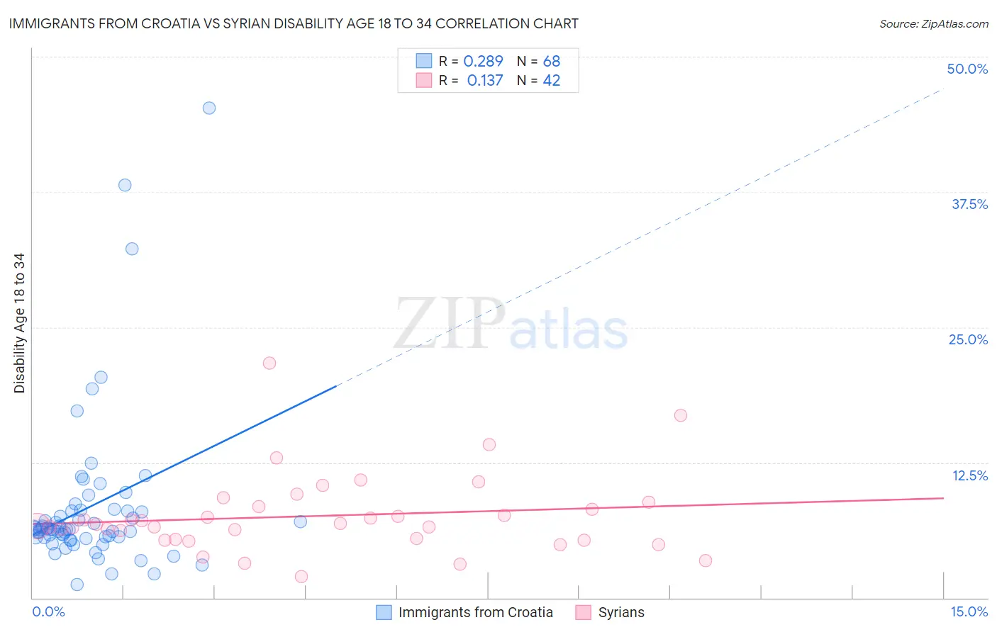 Immigrants from Croatia vs Syrian Disability Age 18 to 34