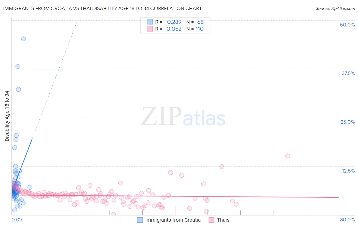 Immigrants from Croatia vs Thai Disability Age 18 to 34