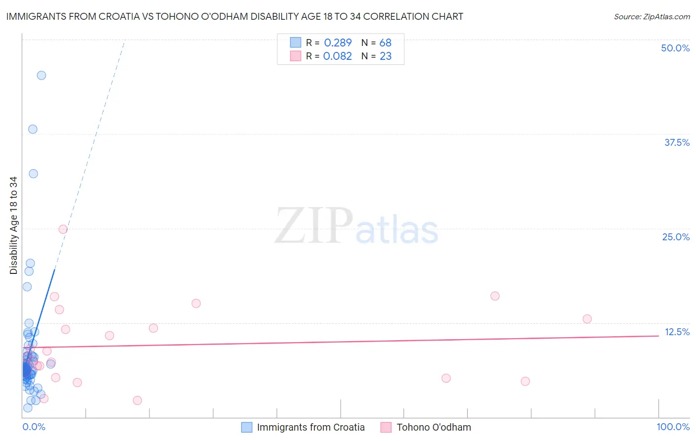 Immigrants from Croatia vs Tohono O'odham Disability Age 18 to 34