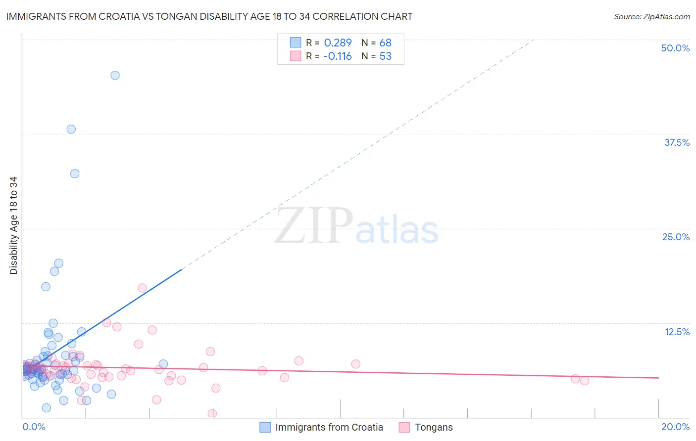 Immigrants from Croatia vs Tongan Disability Age 18 to 34