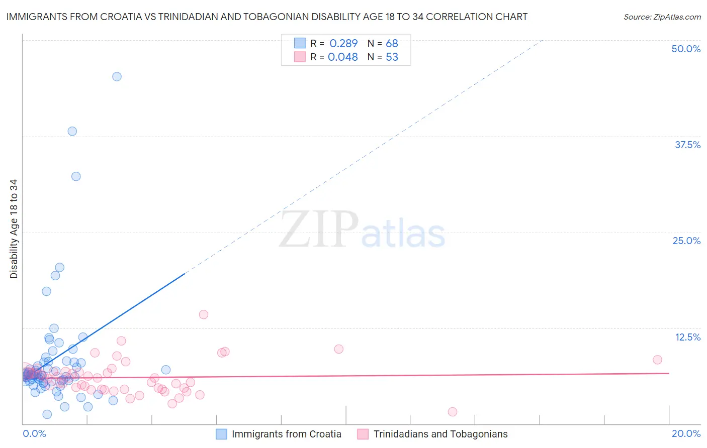 Immigrants from Croatia vs Trinidadian and Tobagonian Disability Age 18 to 34