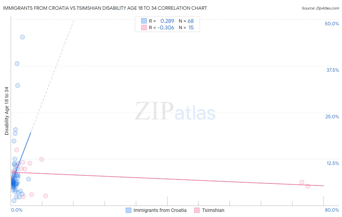 Immigrants from Croatia vs Tsimshian Disability Age 18 to 34