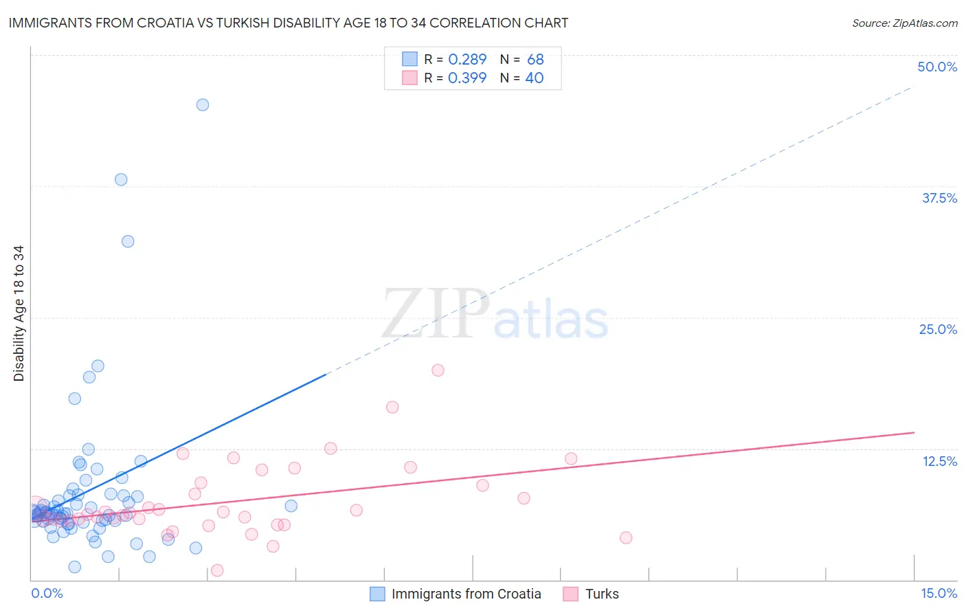 Immigrants from Croatia vs Turkish Disability Age 18 to 34