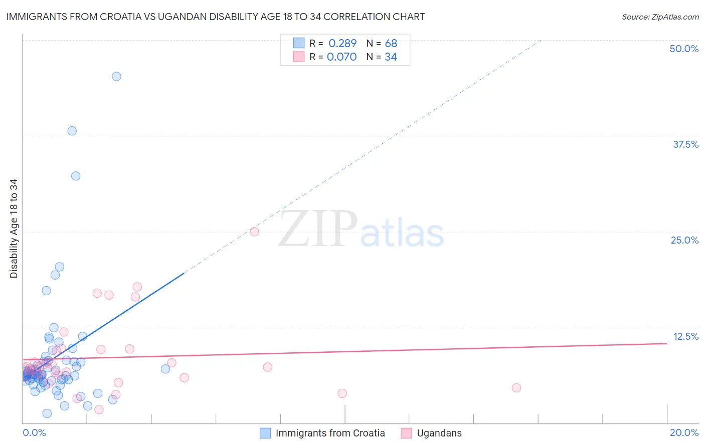 Immigrants from Croatia vs Ugandan Disability Age 18 to 34