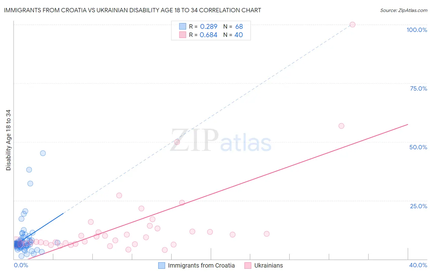 Immigrants from Croatia vs Ukrainian Disability Age 18 to 34