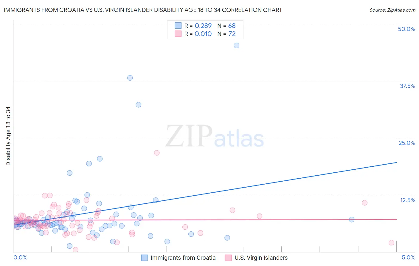 Immigrants from Croatia vs U.S. Virgin Islander Disability Age 18 to 34