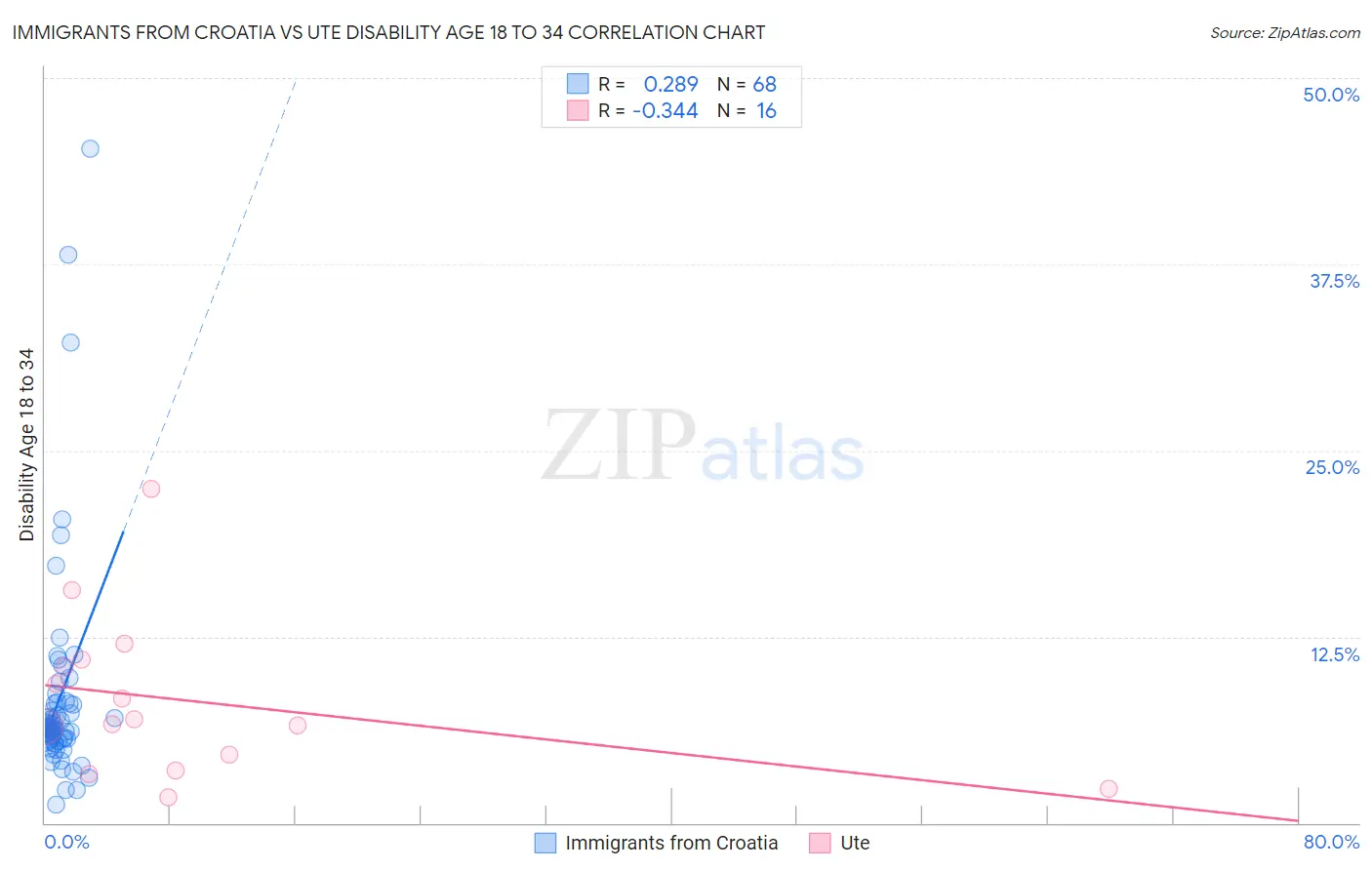 Immigrants from Croatia vs Ute Disability Age 18 to 34