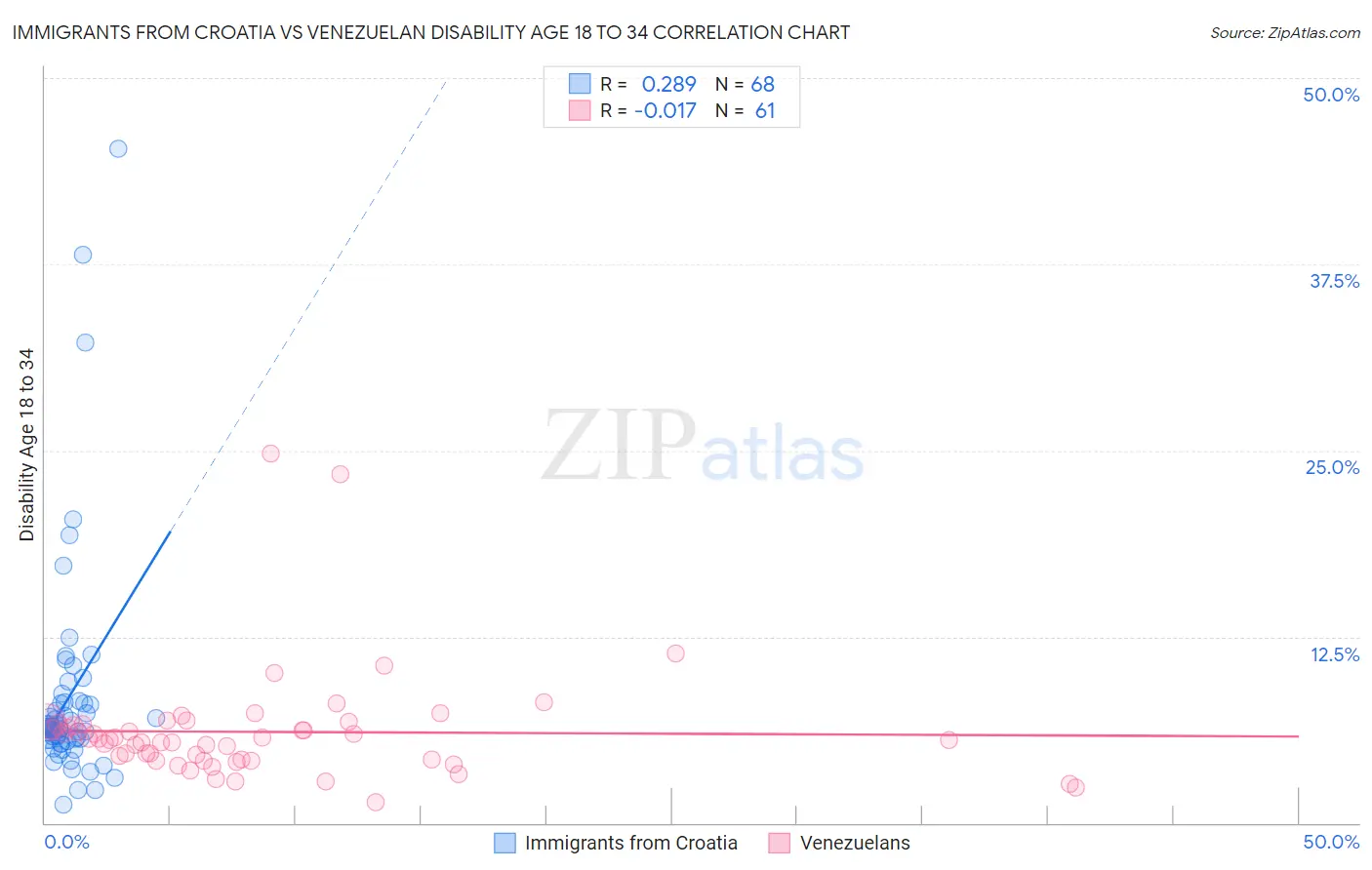 Immigrants from Croatia vs Venezuelan Disability Age 18 to 34