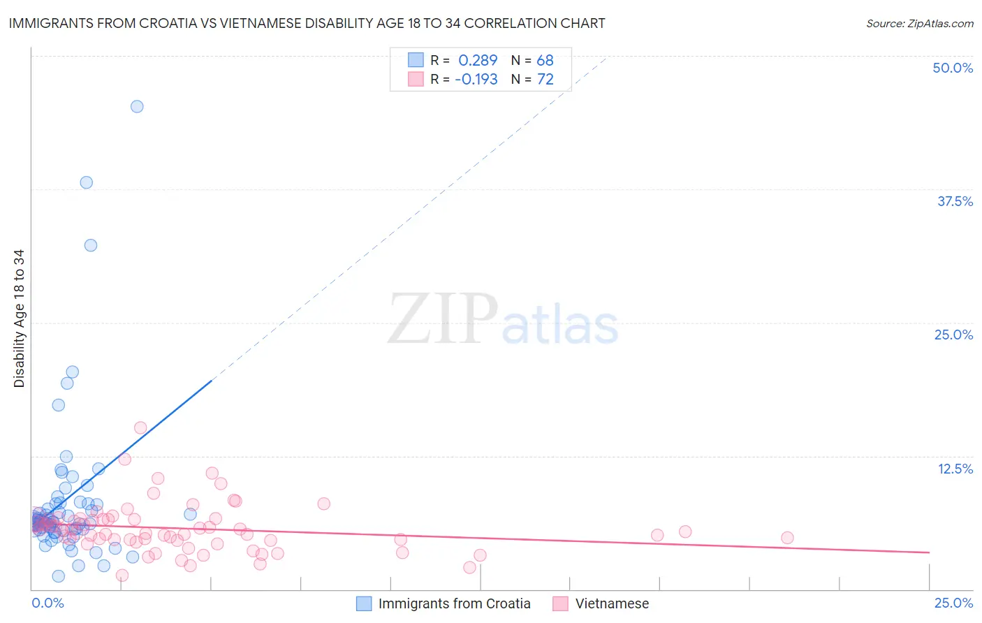 Immigrants from Croatia vs Vietnamese Disability Age 18 to 34