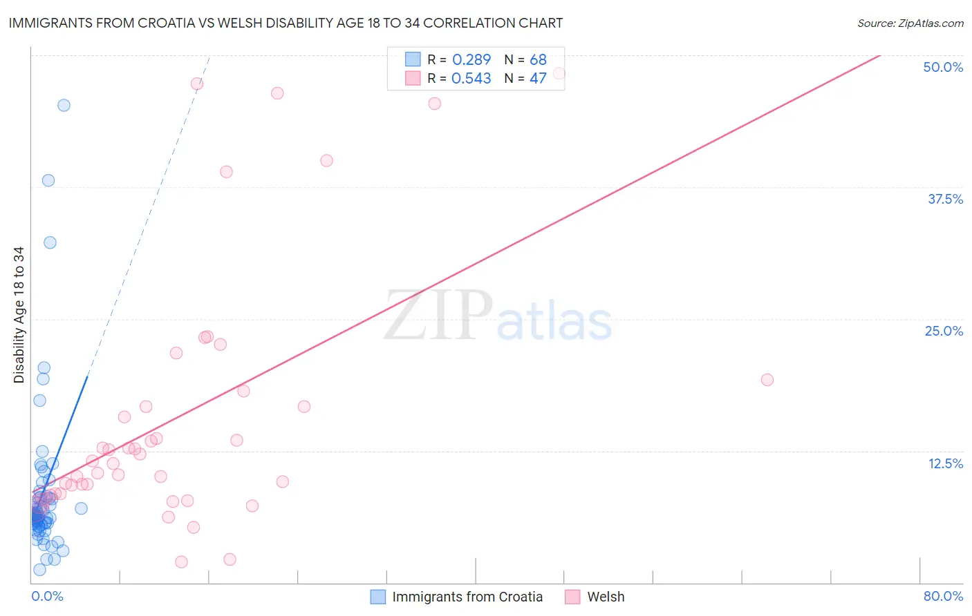 Immigrants from Croatia vs Welsh Disability Age 18 to 34