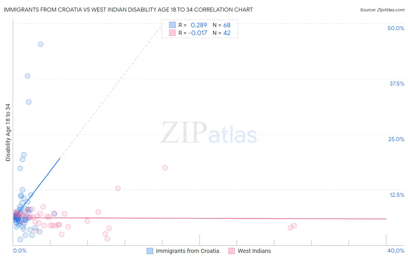 Immigrants from Croatia vs West Indian Disability Age 18 to 34