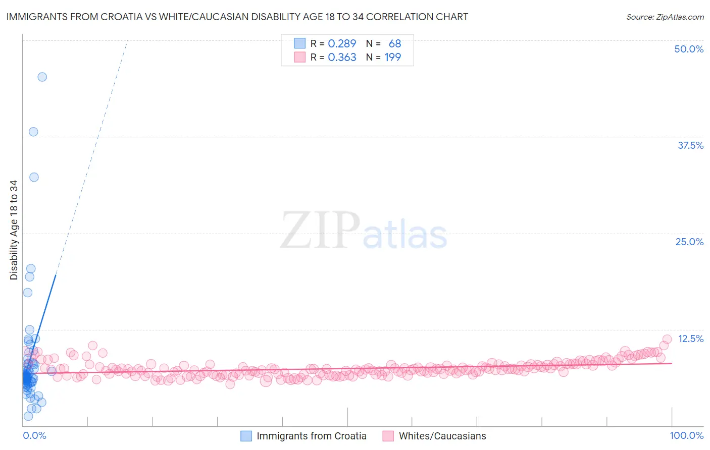 Immigrants from Croatia vs White/Caucasian Disability Age 18 to 34