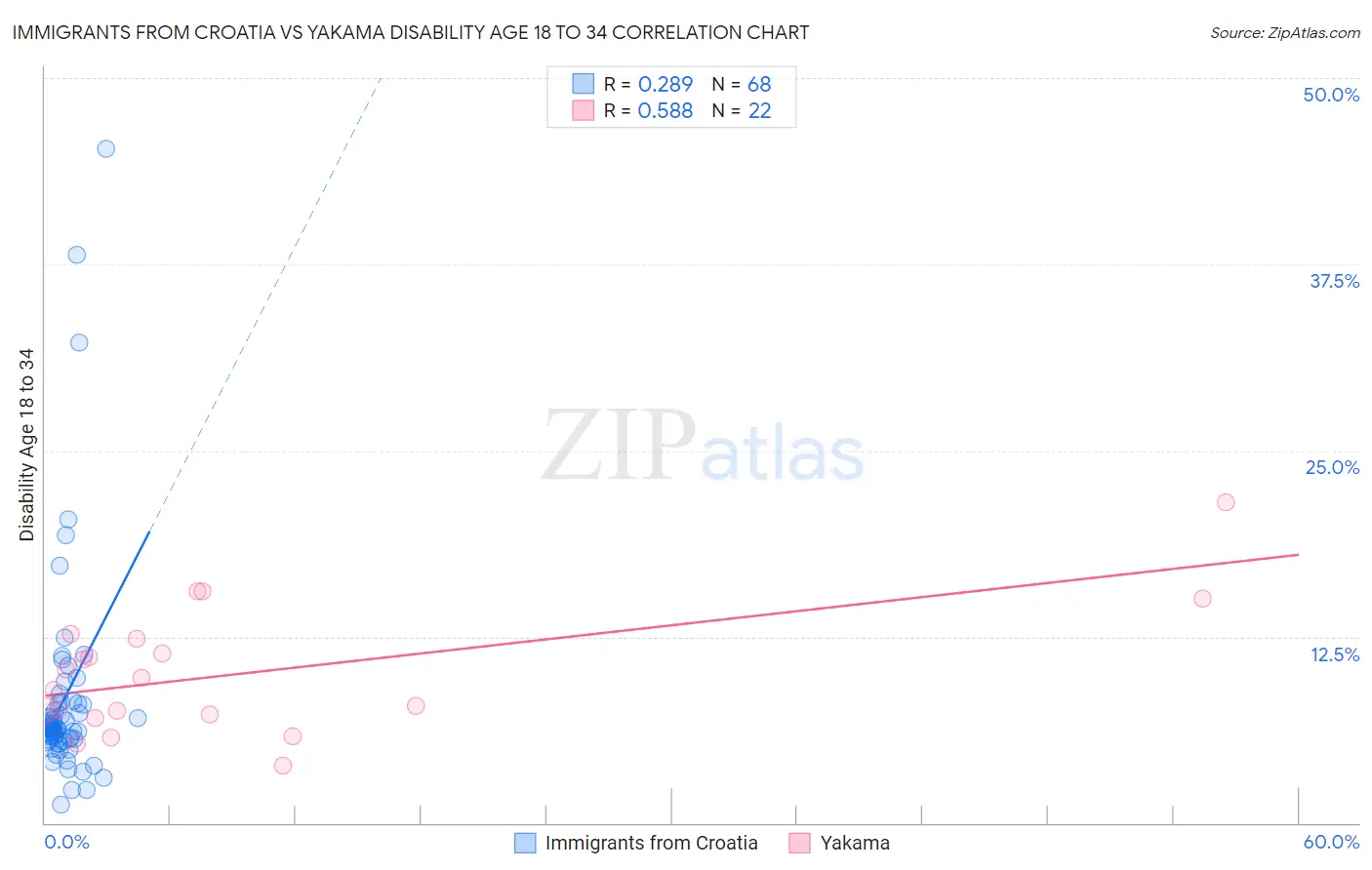 Immigrants from Croatia vs Yakama Disability Age 18 to 34