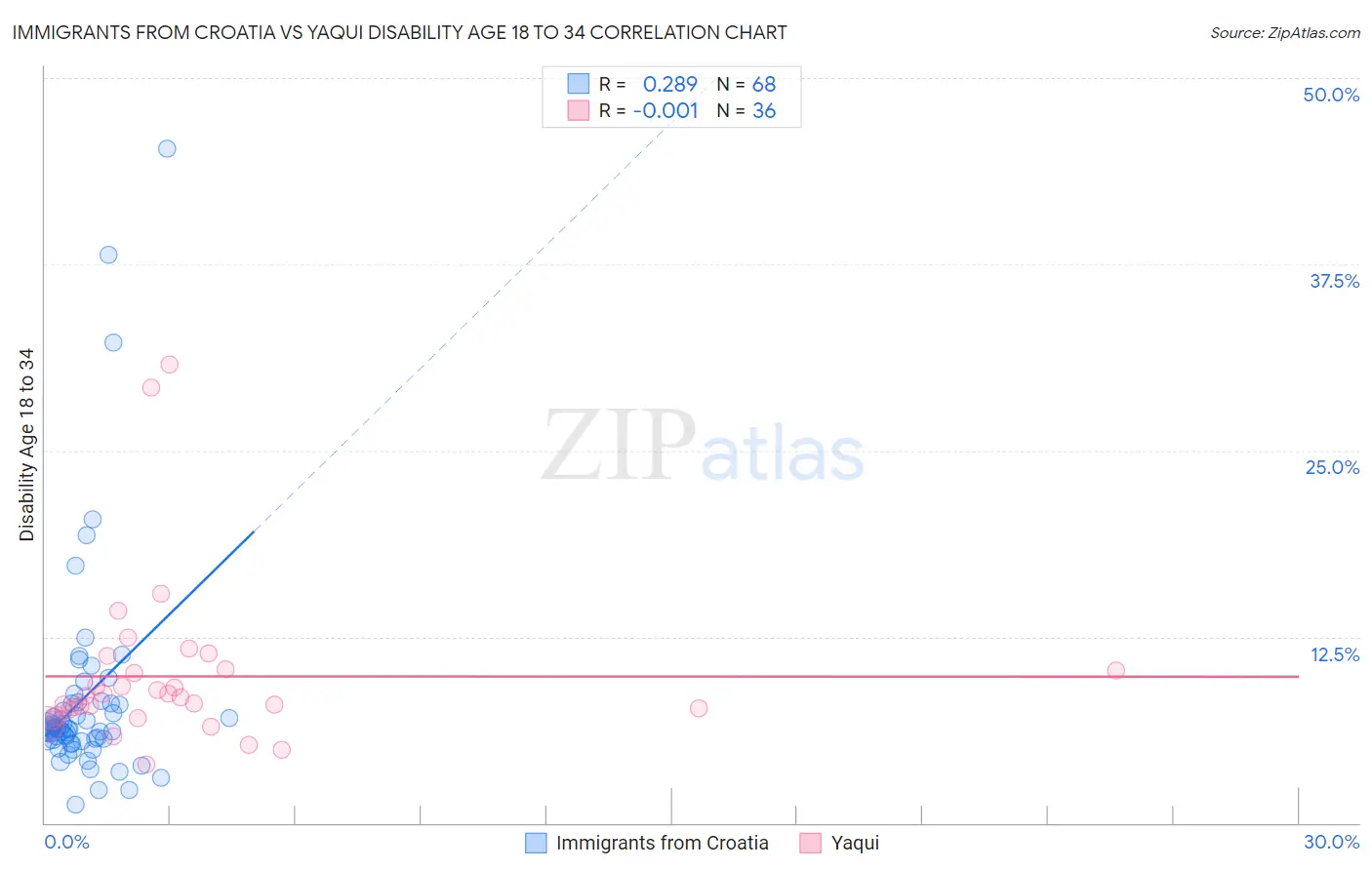 Immigrants from Croatia vs Yaqui Disability Age 18 to 34