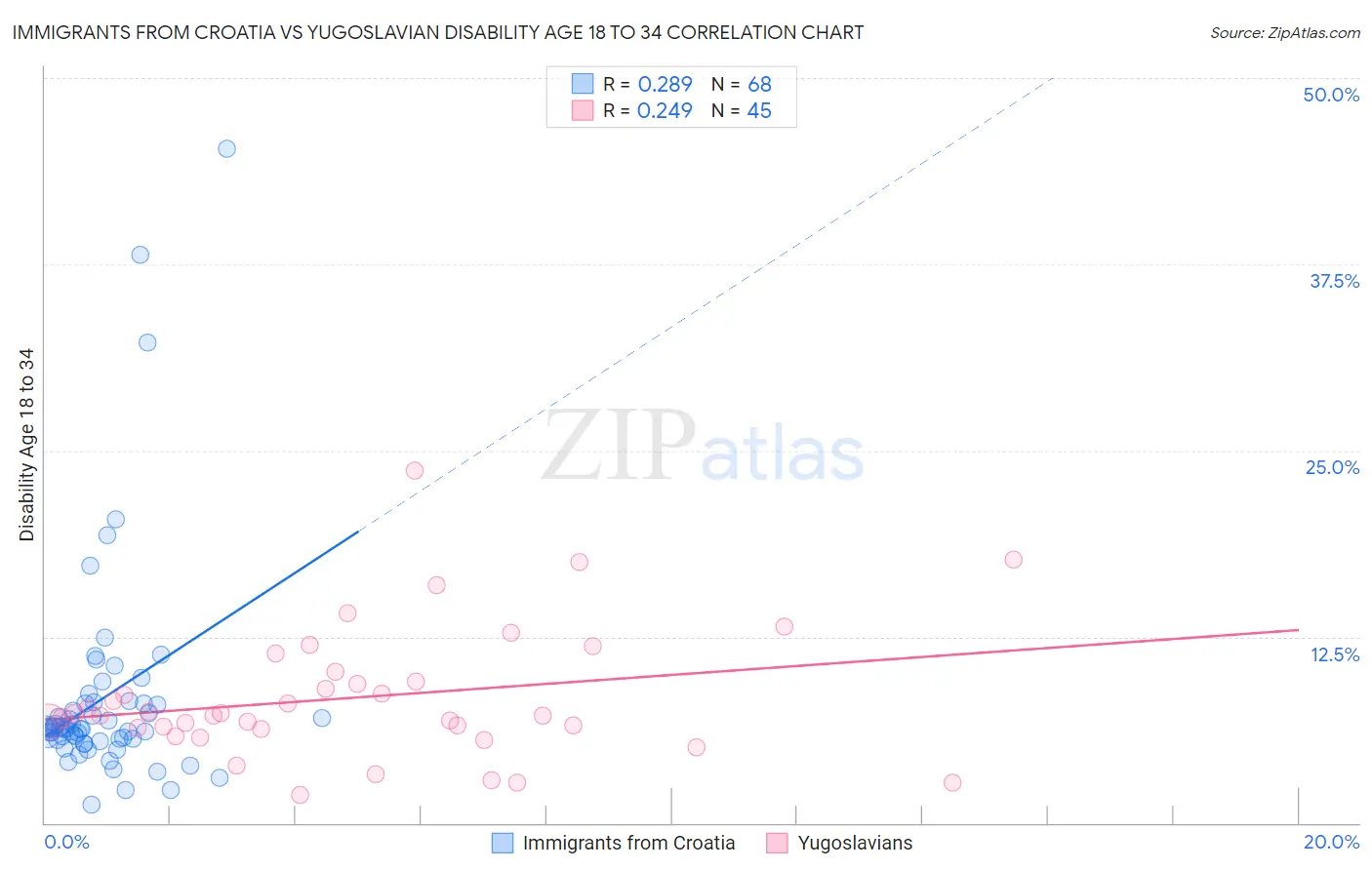 Immigrants from Croatia vs Yugoslavian Disability Age 18 to 34
