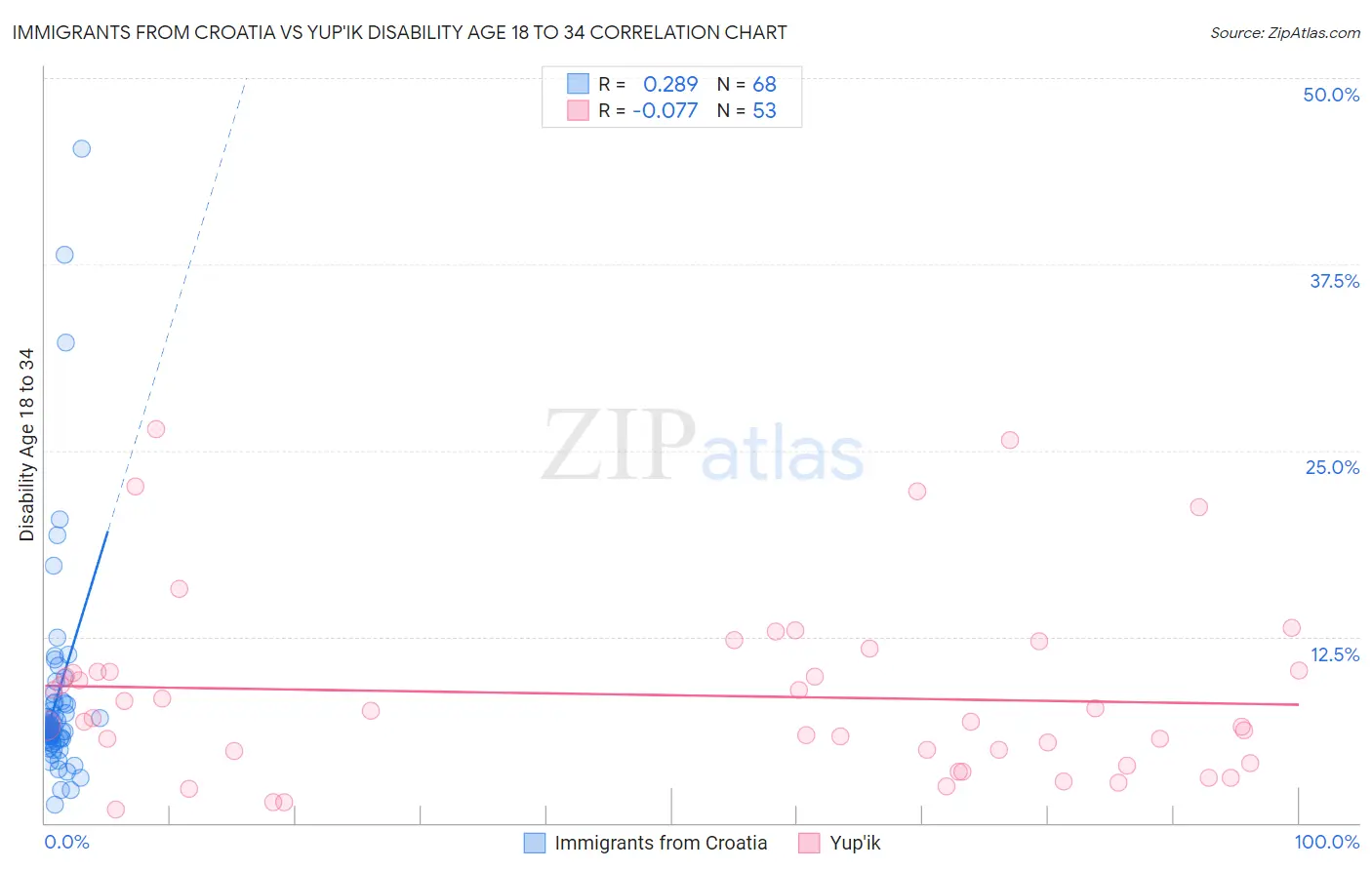 Immigrants from Croatia vs Yup'ik Disability Age 18 to 34