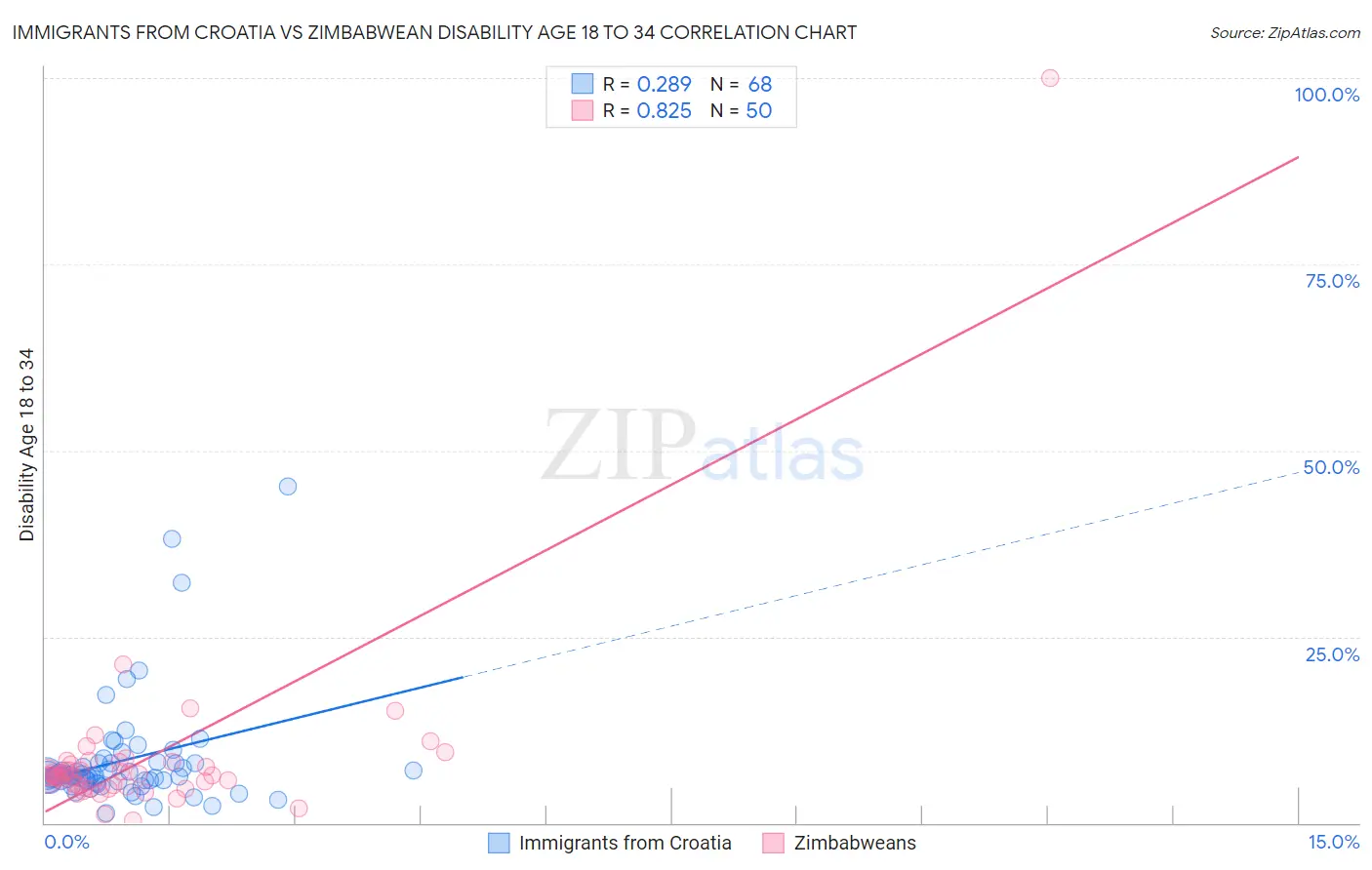 Immigrants from Croatia vs Zimbabwean Disability Age 18 to 34