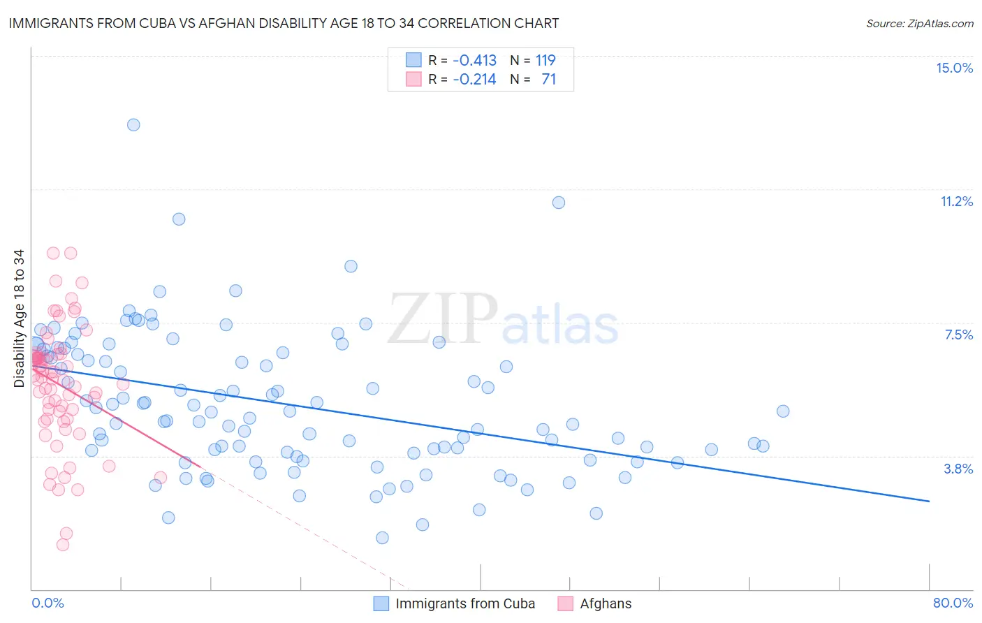 Immigrants from Cuba vs Afghan Disability Age 18 to 34