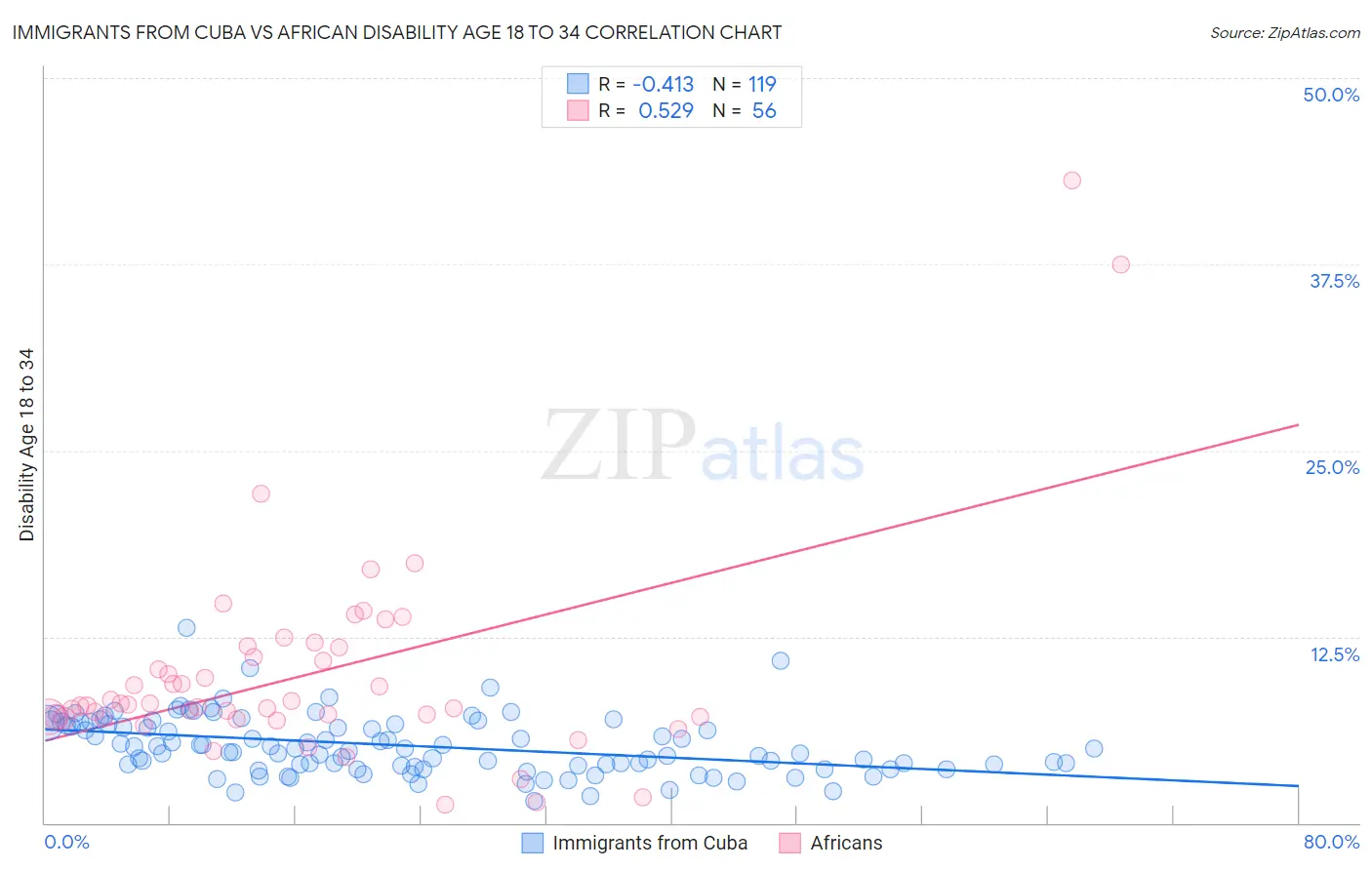 Immigrants from Cuba vs African Disability Age 18 to 34