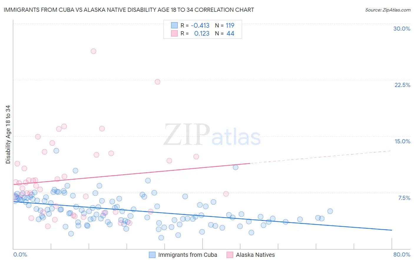Immigrants from Cuba vs Alaska Native Disability Age 18 to 34