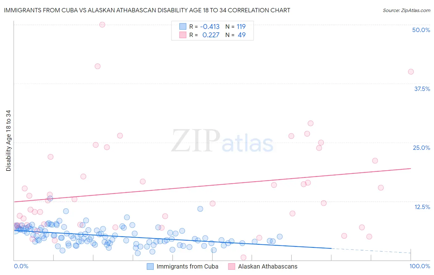 Immigrants from Cuba vs Alaskan Athabascan Disability Age 18 to 34