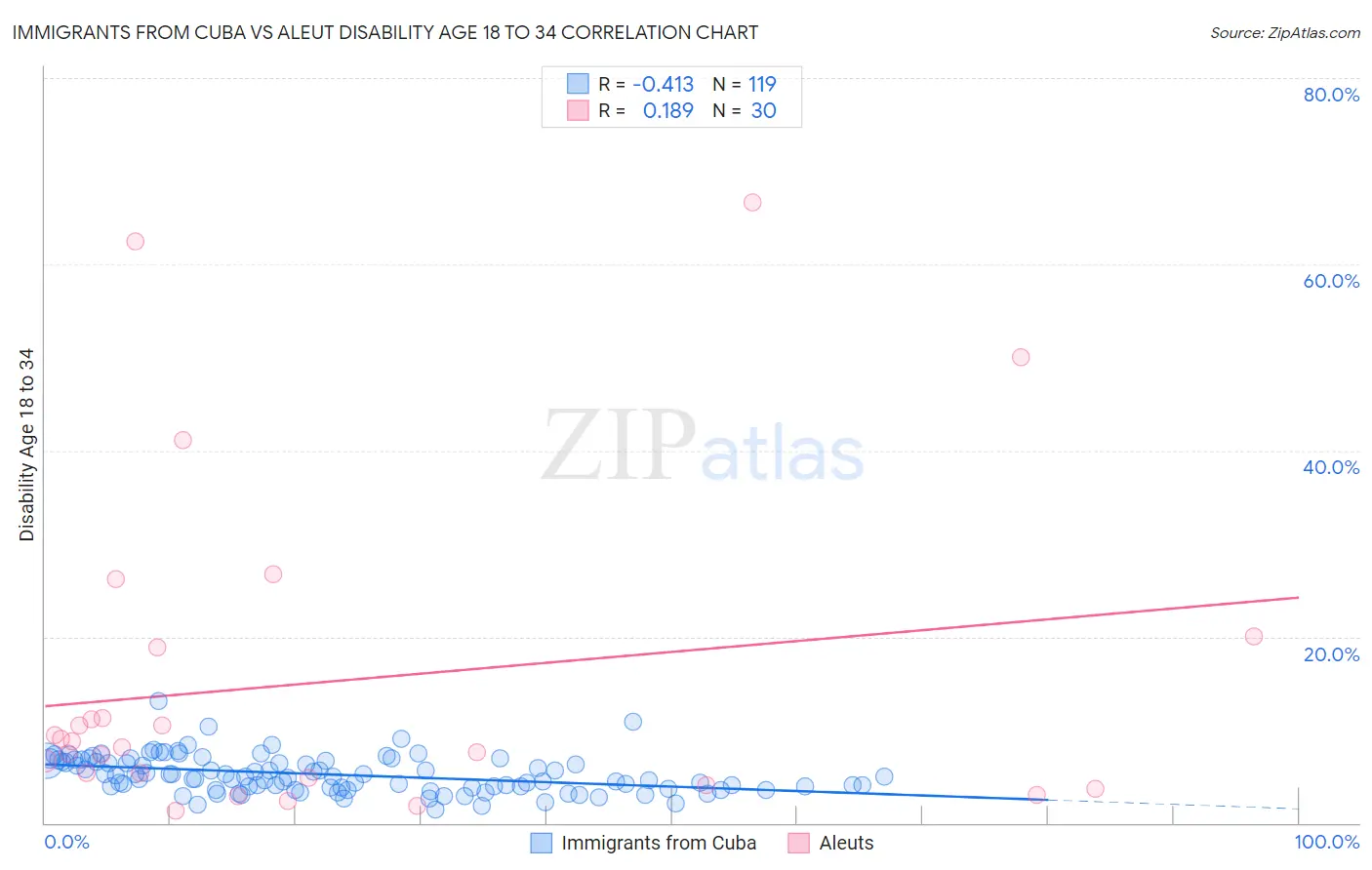 Immigrants from Cuba vs Aleut Disability Age 18 to 34