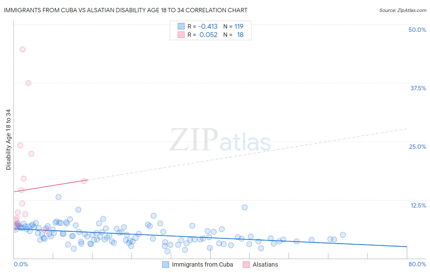 Immigrants from Cuba vs Alsatian Disability Age 18 to 34