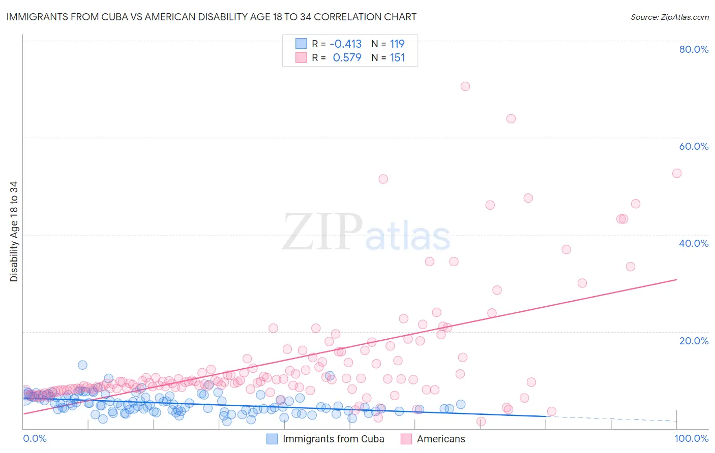 Immigrants from Cuba vs American Disability Age 18 to 34