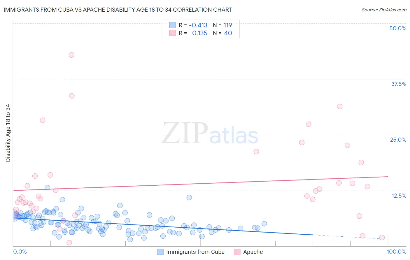 Immigrants from Cuba vs Apache Disability Age 18 to 34