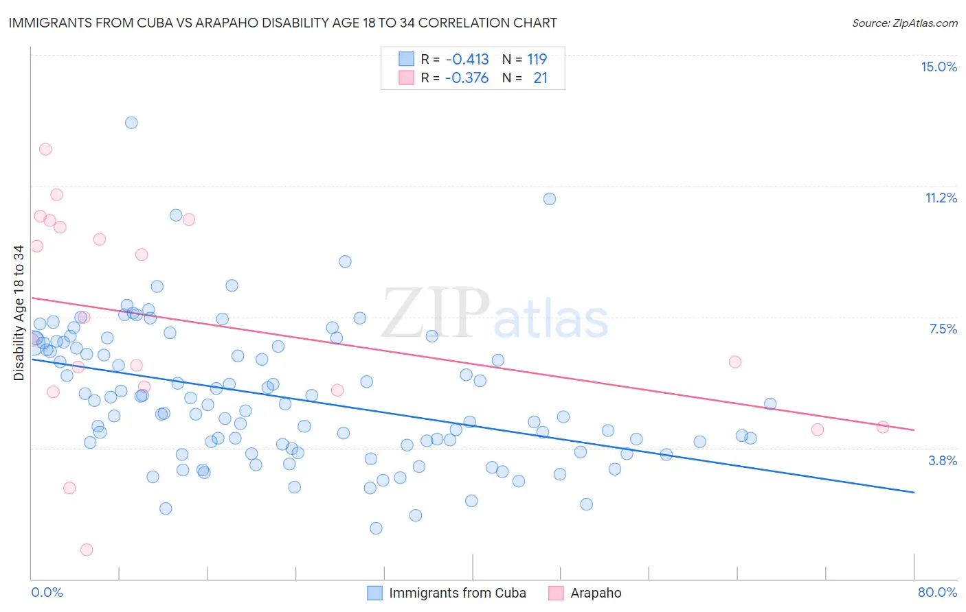 Immigrants from Cuba vs Arapaho Disability Age 18 to 34