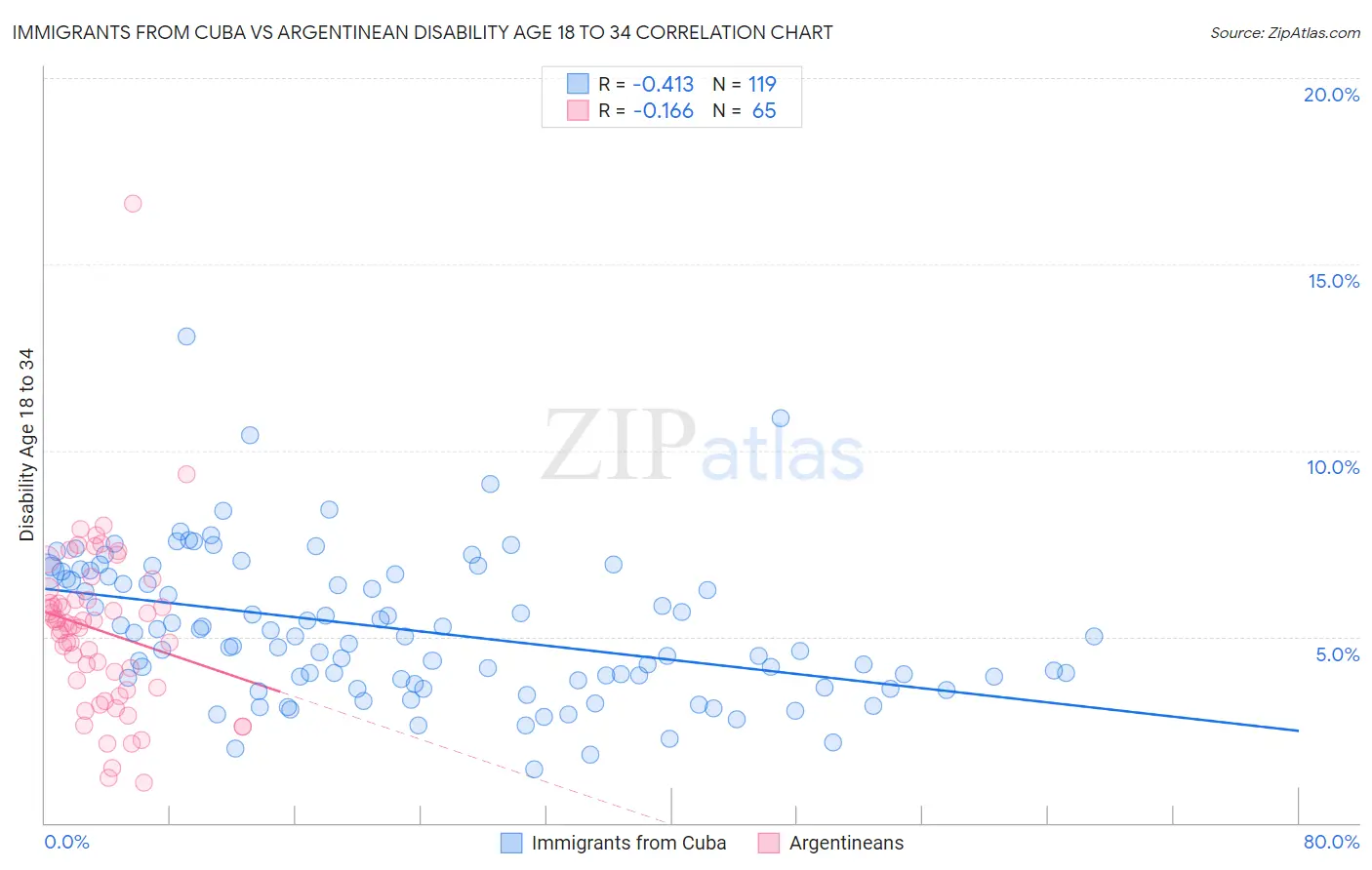 Immigrants from Cuba vs Argentinean Disability Age 18 to 34