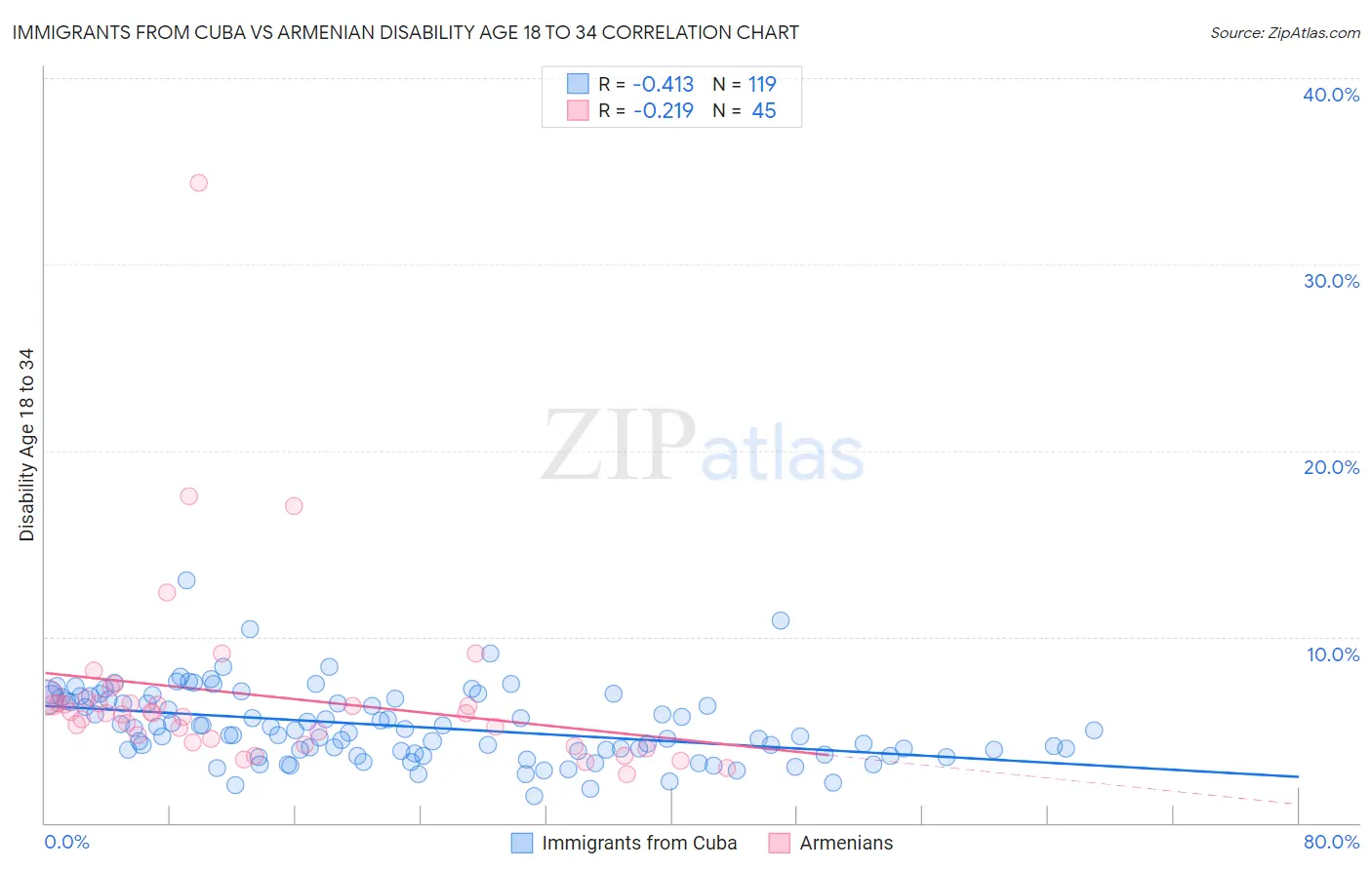 Immigrants from Cuba vs Armenian Disability Age 18 to 34