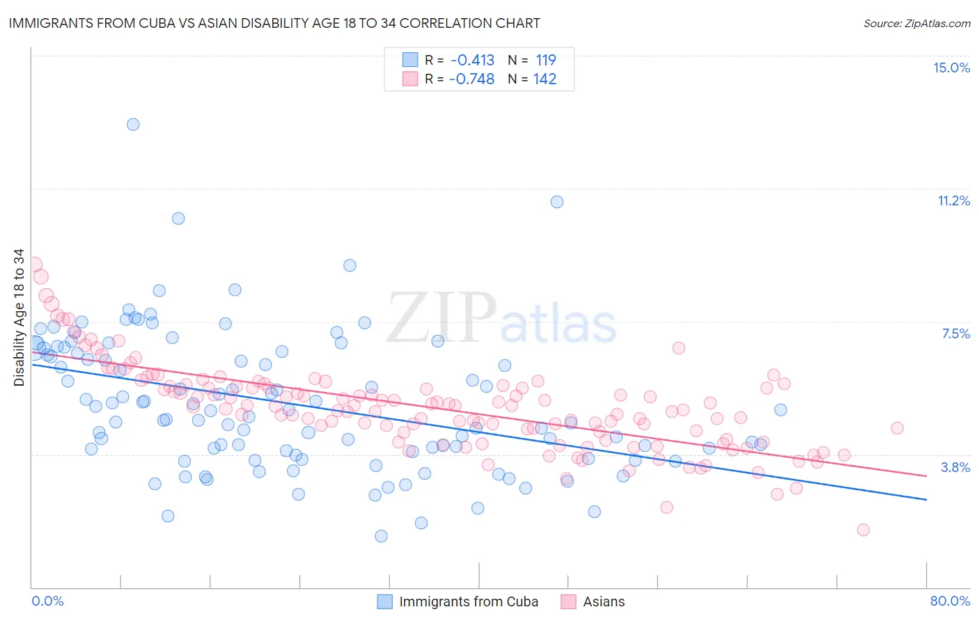 Immigrants from Cuba vs Asian Disability Age 18 to 34