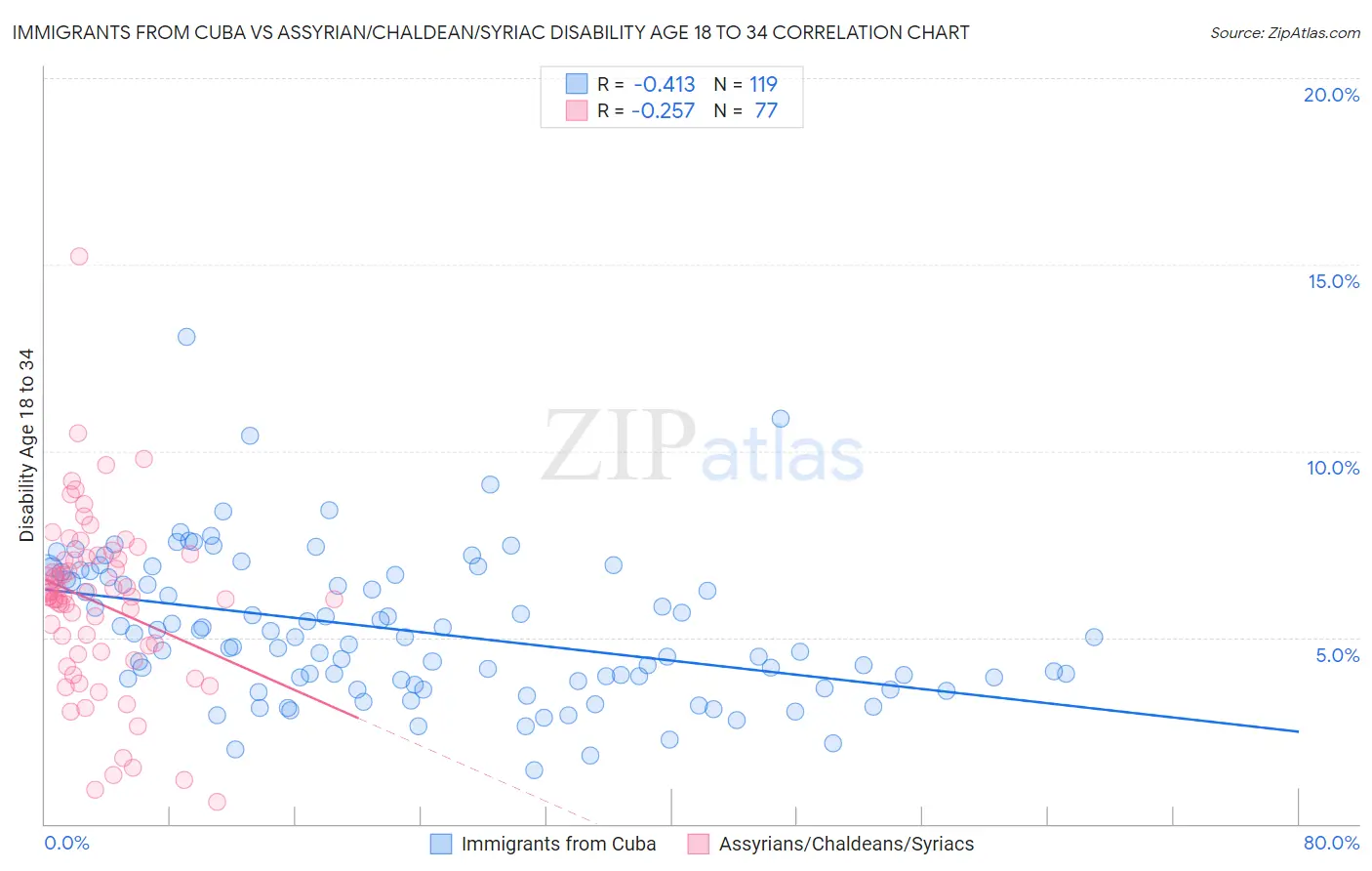 Immigrants from Cuba vs Assyrian/Chaldean/Syriac Disability Age 18 to 34