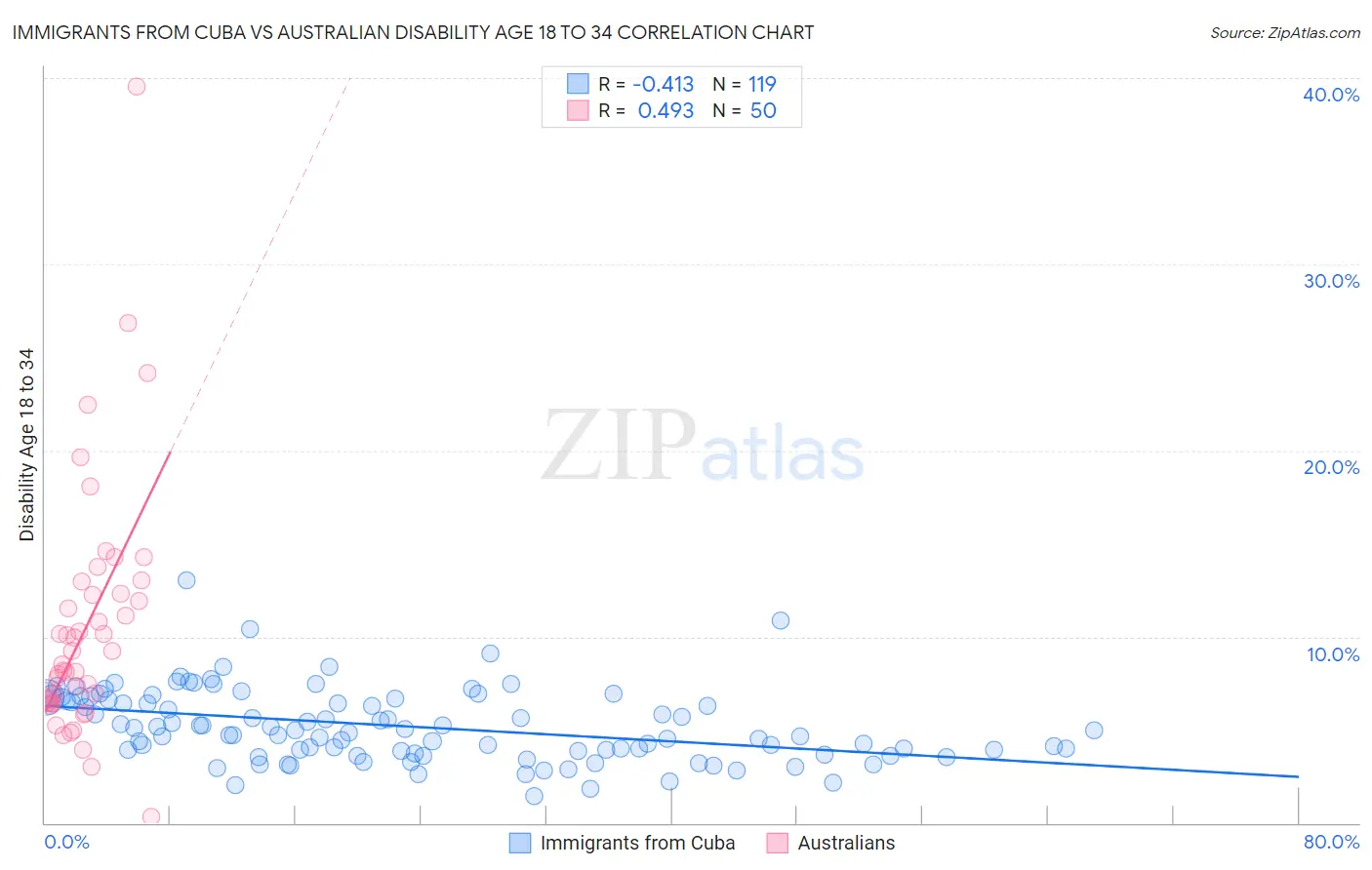 Immigrants from Cuba vs Australian Disability Age 18 to 34