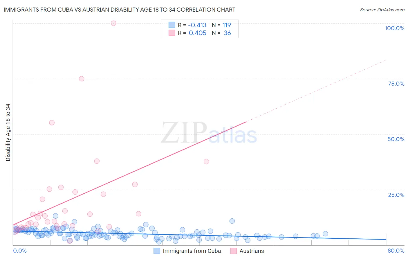 Immigrants from Cuba vs Austrian Disability Age 18 to 34