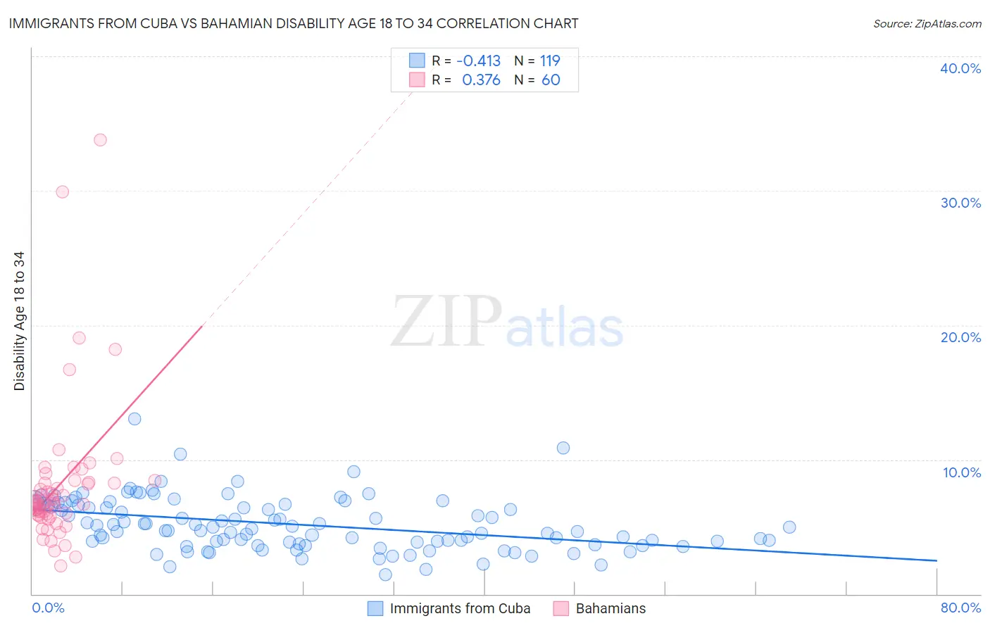 Immigrants from Cuba vs Bahamian Disability Age 18 to 34
