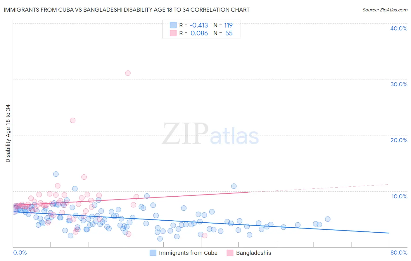 Immigrants from Cuba vs Bangladeshi Disability Age 18 to 34