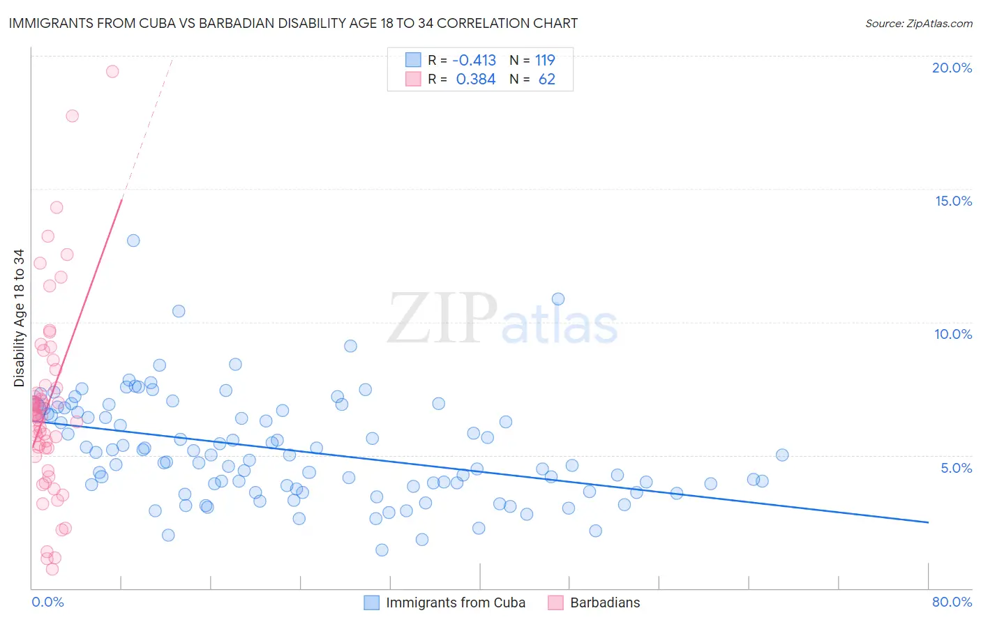 Immigrants from Cuba vs Barbadian Disability Age 18 to 34