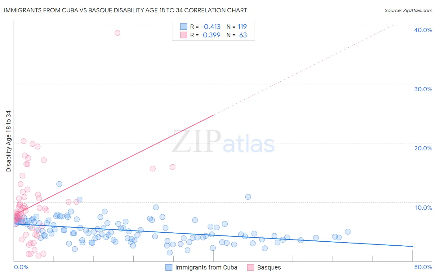 Immigrants from Cuba vs Basque Disability Age 18 to 34
