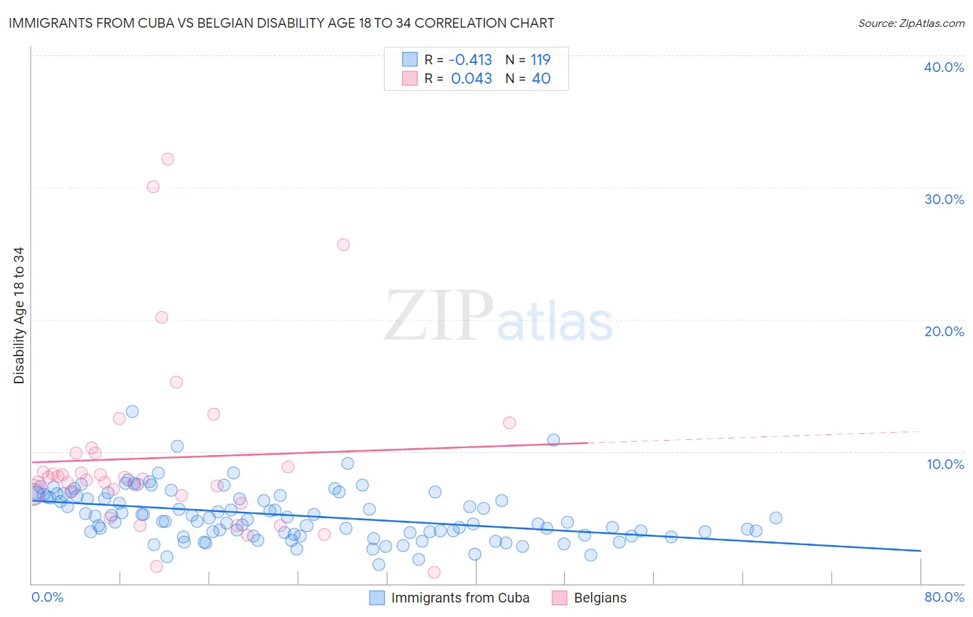Immigrants from Cuba vs Belgian Disability Age 18 to 34